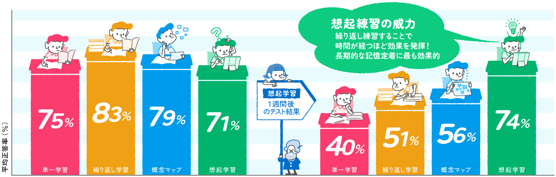 忘却曲線と記憶定着の科学